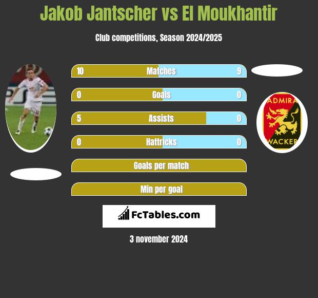 Jakob Jantscher vs El Moukhantir h2h player stats