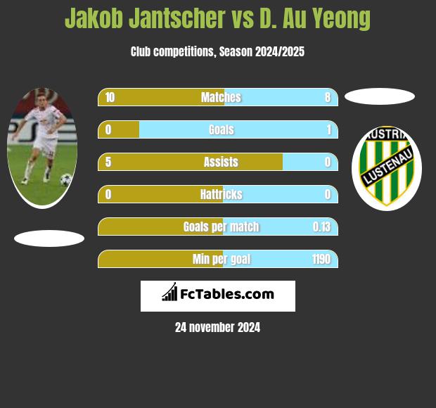 Jakob Jantscher vs D. Au Yeong h2h player stats