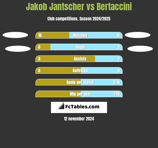 Jakob Jantscher vs Bertaccini h2h player stats