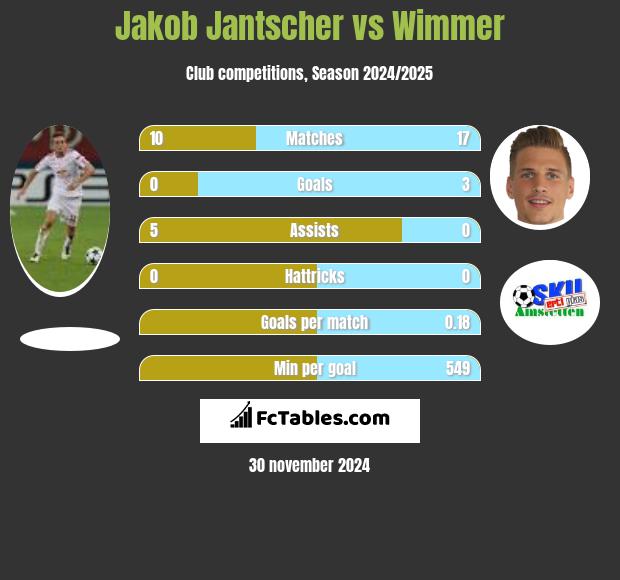 Jakob Jantscher vs Wimmer h2h player stats