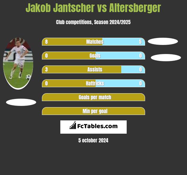 Jakob Jantscher vs Altersberger h2h player stats