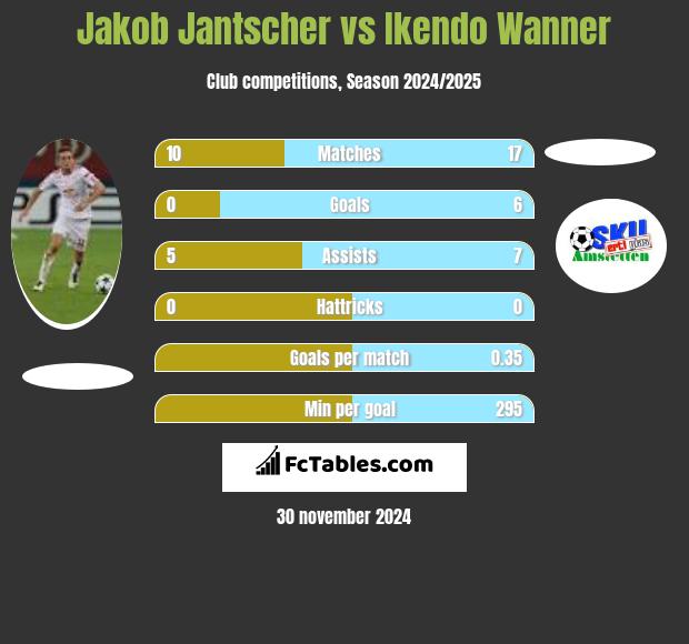 Jakob Jantscher vs Ikendo Wanner h2h player stats