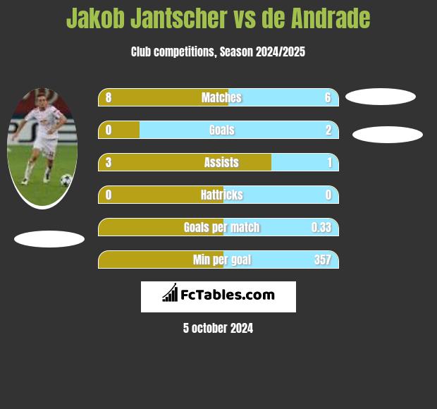 Jakob Jantscher vs de Andrade h2h player stats