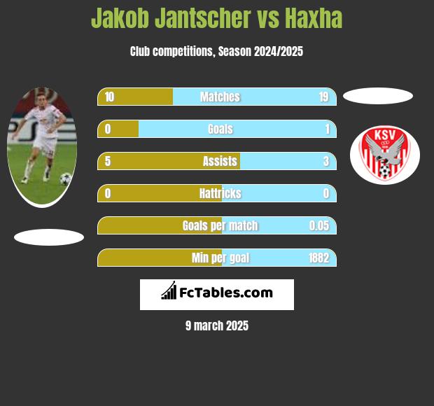 Jakob Jantscher vs Haxha h2h player stats