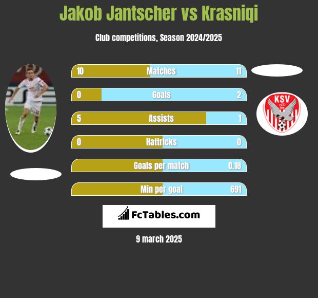 Jakob Jantscher vs Krasniqi h2h player stats