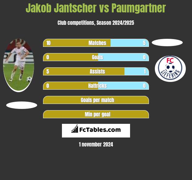 Jakob Jantscher vs Paumgartner h2h player stats