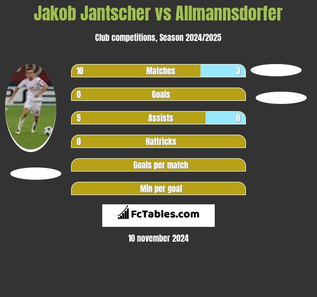 Jakob Jantscher vs Allmannsdorfer h2h player stats