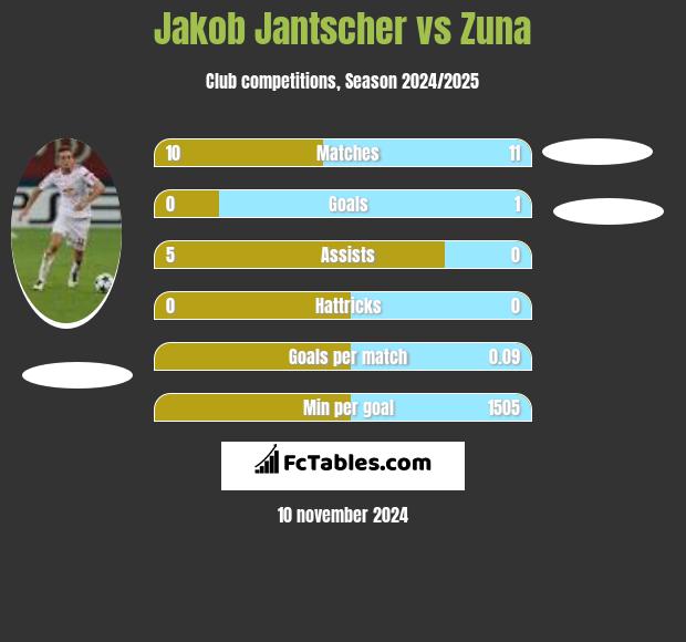 Jakob Jantscher vs Zuna h2h player stats