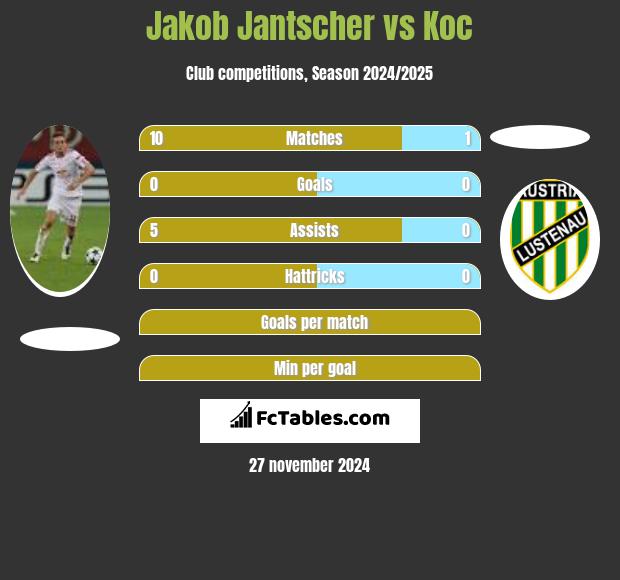 Jakob Jantscher vs Koc h2h player stats