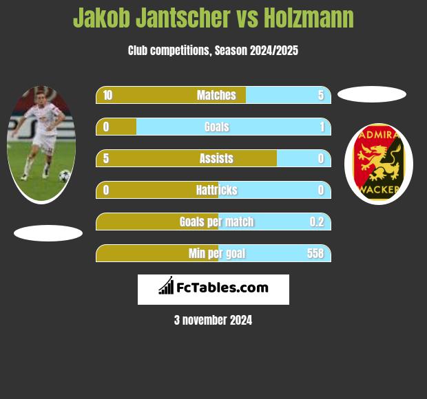 Jakob Jantscher vs Holzmann h2h player stats