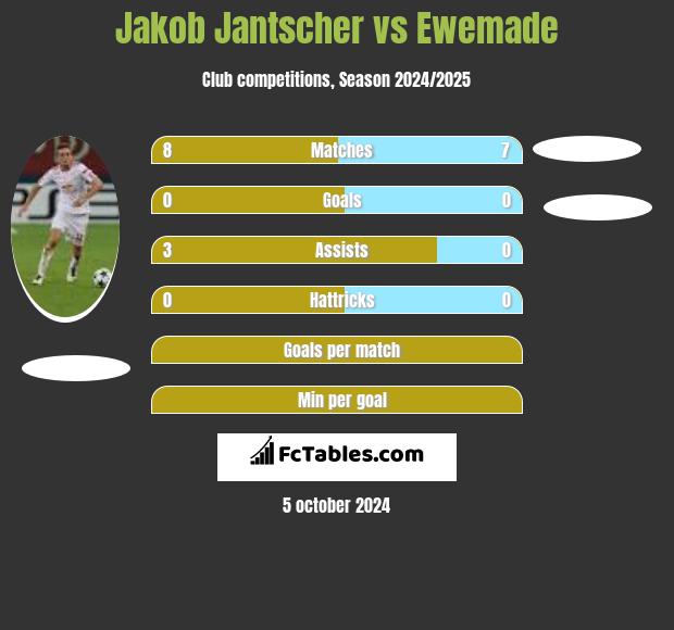 Jakob Jantscher vs Ewemade h2h player stats