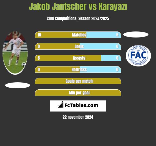 Jakob Jantscher vs Karayazı h2h player stats