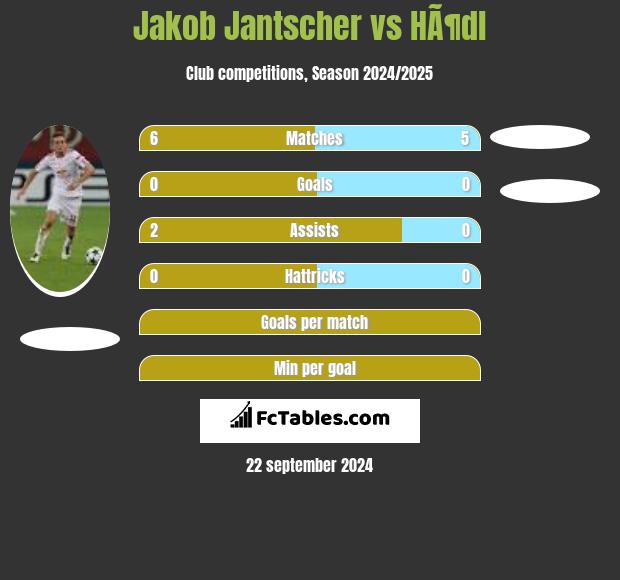 Jakob Jantscher vs HÃ¶dl h2h player stats