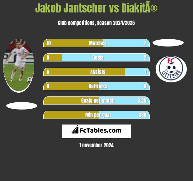 Jakob Jantscher vs DiakitÃ© h2h player stats