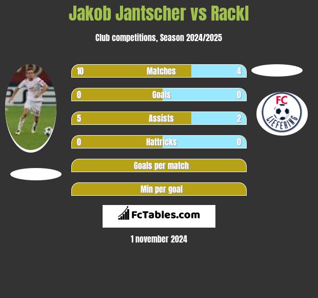 Jakob Jantscher vs Rackl h2h player stats