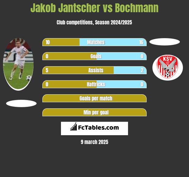 Jakob Jantscher vs Bochmann h2h player stats