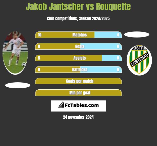 Jakob Jantscher vs Rouquette h2h player stats