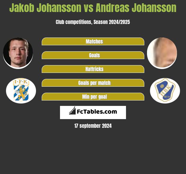 Jakob Johansson vs Andreas Johansson h2h player stats