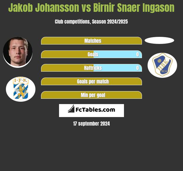 Jakob Johansson vs Birnir Snaer Ingason h2h player stats