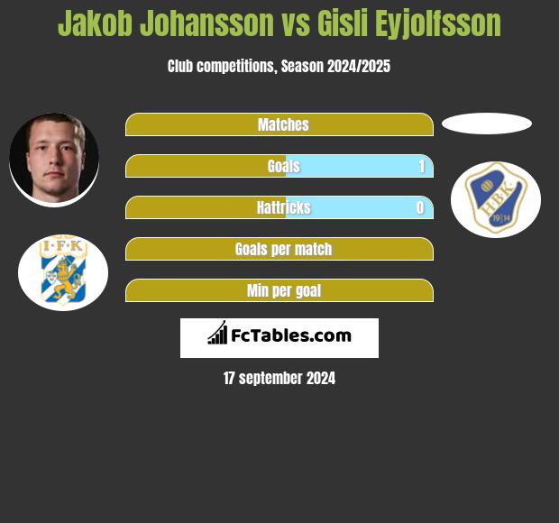 Jakob Johansson vs Gisli Eyjolfsson h2h player stats