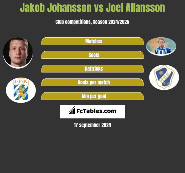 Jakob Johansson vs Joel Allansson h2h player stats