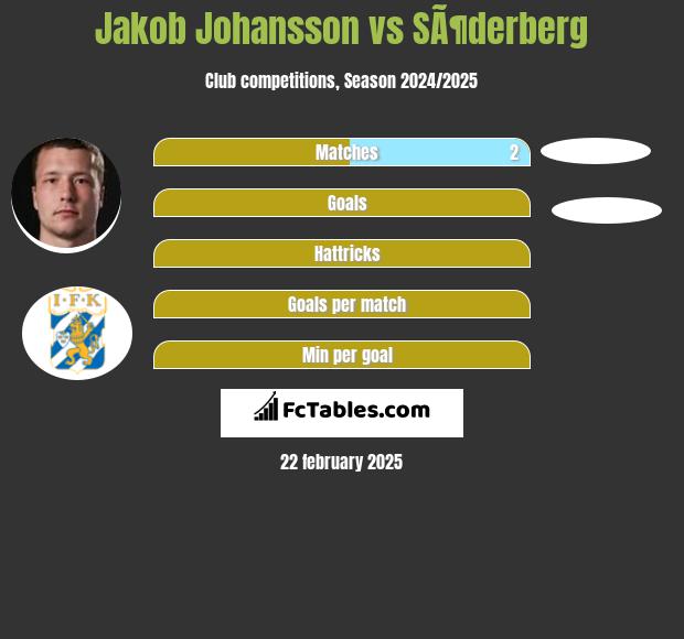 Jakob Johansson vs SÃ¶derberg h2h player stats