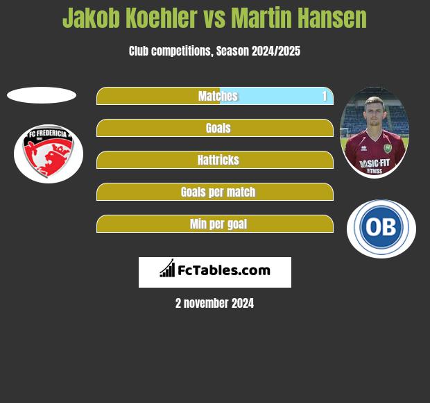 Jakob Koehler vs Martin Hansen h2h player stats