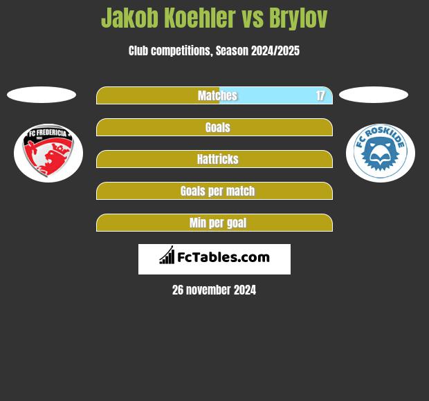 Jakob Koehler vs Brylov h2h player stats