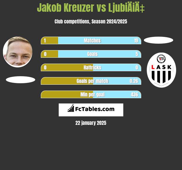 Jakob Kreuzer vs LjubiÄiÄ‡ h2h player stats