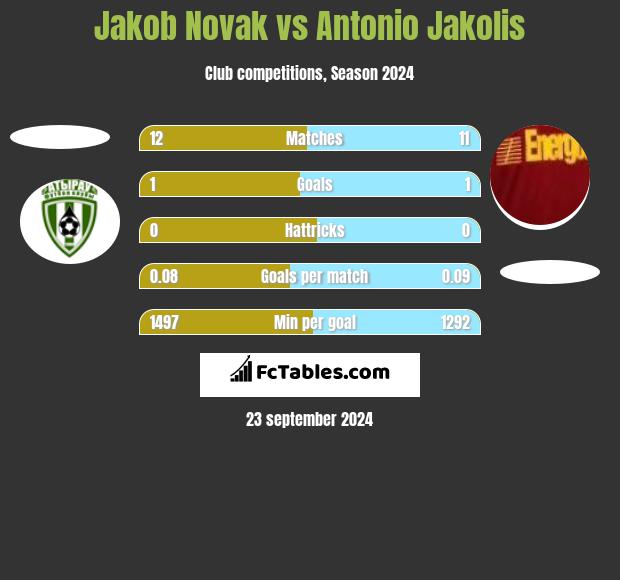 Jakob Novak vs Antonio Jakolis h2h player stats