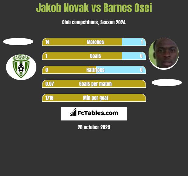 Jakob Novak vs Barnes Osei h2h player stats