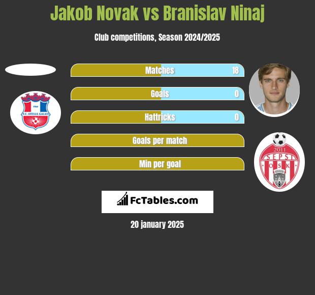 Jakob Novak vs Branislav Ninaj h2h player stats