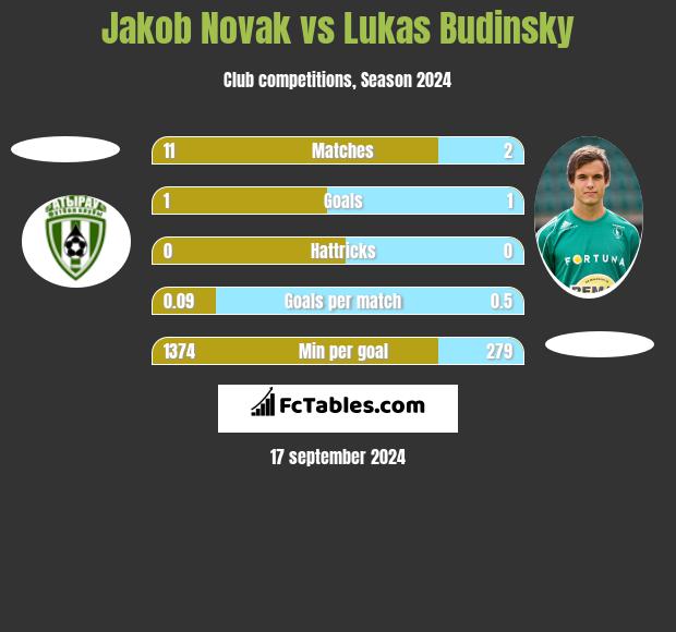 Jakob Novak vs Lukas Budinsky h2h player stats