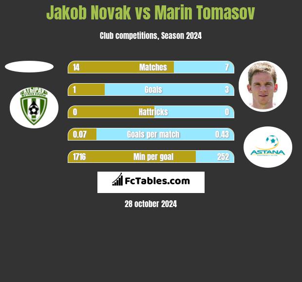 Jakob Novak vs Marin Tomasov h2h player stats