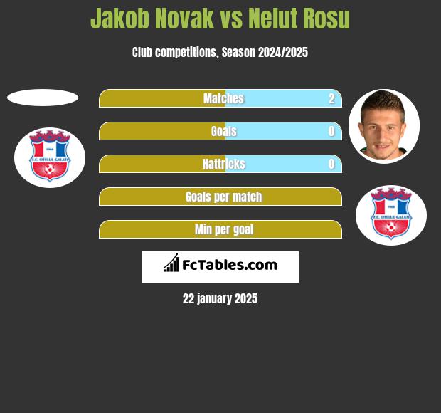 Jakob Novak vs Nelut Rosu h2h player stats