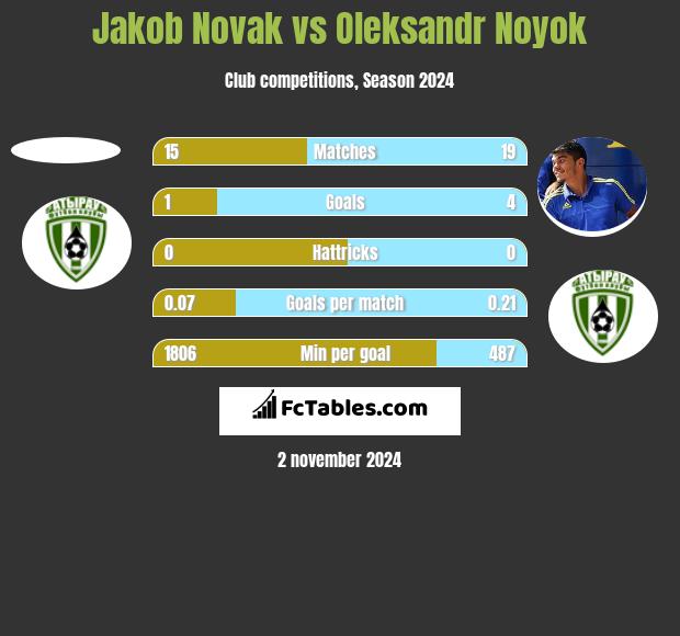 Jakob Novak vs Oleksandr Noyok h2h player stats