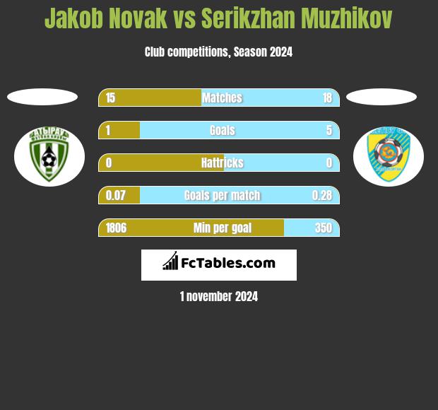 Jakob Novak vs Serikzhan Muzhikov h2h player stats