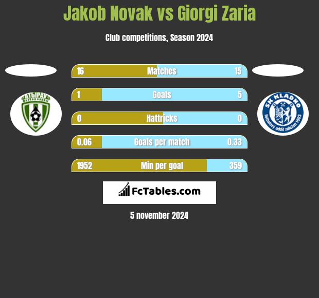 Jakob Novak vs Giorgi Zaria h2h player stats