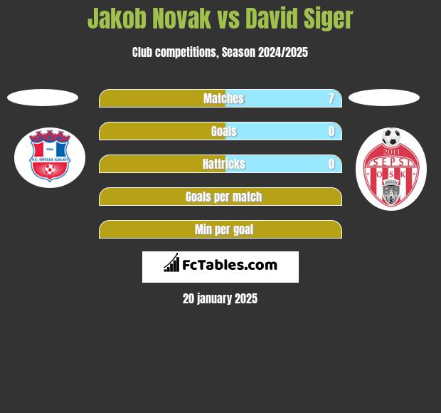 Jakob Novak vs David Siger h2h player stats