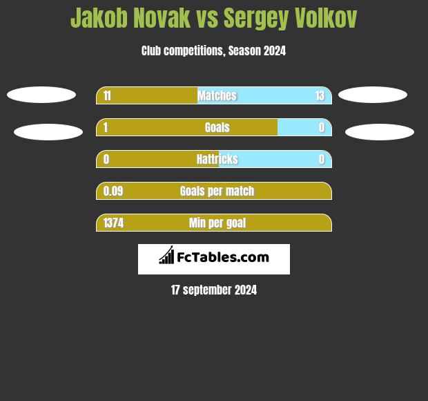 Jakob Novak vs Sergey Volkov h2h player stats