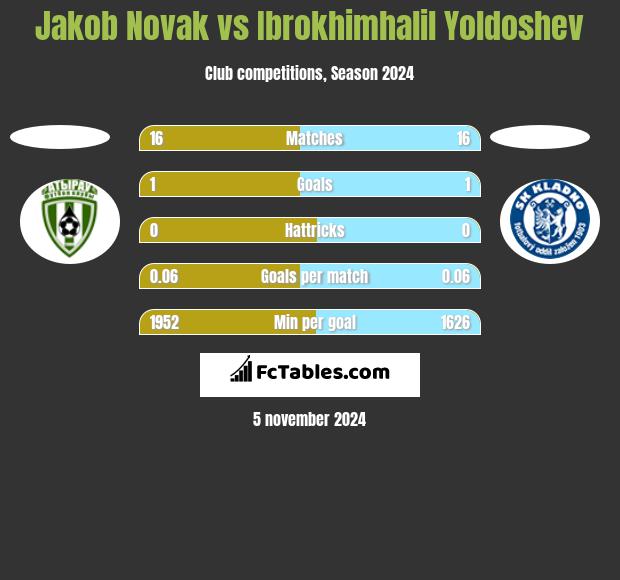 Jakob Novak vs Ibrokhimhalil Yoldoshev h2h player stats