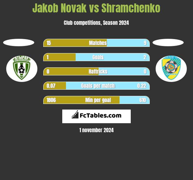 Jakob Novak vs Shramchenko h2h player stats