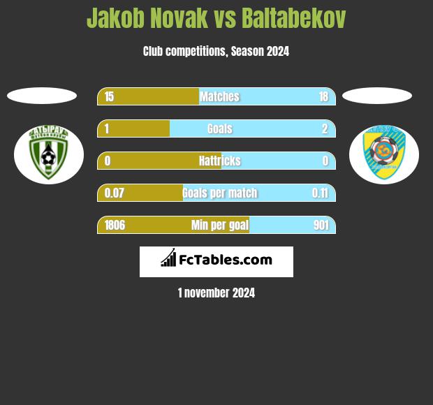 Jakob Novak vs Baltabekov h2h player stats