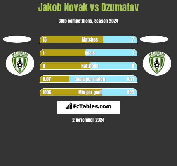 Jakob Novak vs Dzumatov h2h player stats