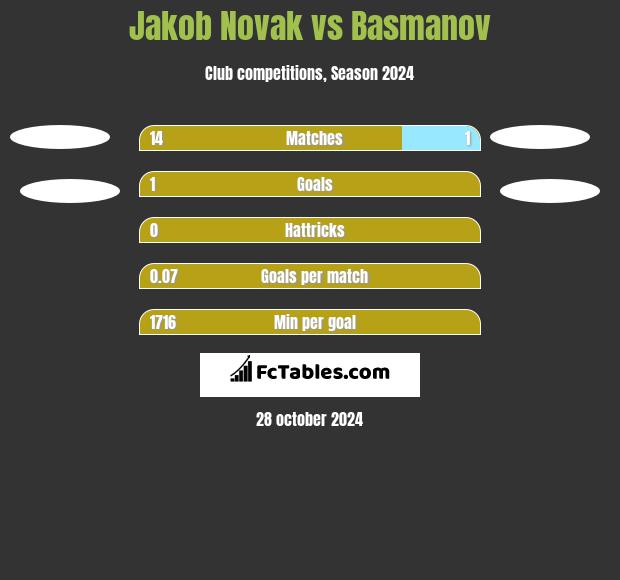 Jakob Novak vs Basmanov h2h player stats