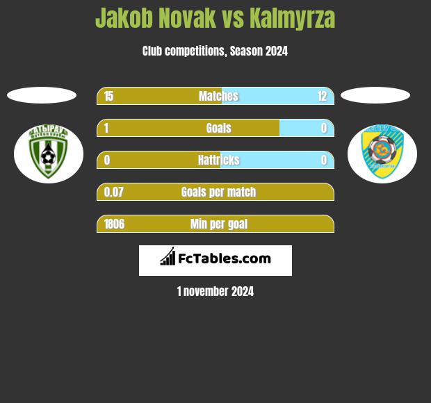 Jakob Novak vs Kalmyrza h2h player stats