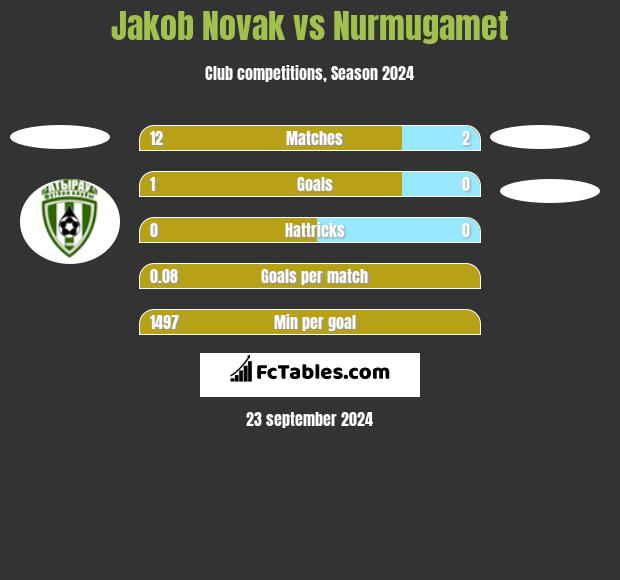 Jakob Novak vs Nurmugamet h2h player stats