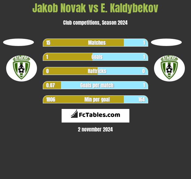 Jakob Novak vs E. Kaldybekov h2h player stats