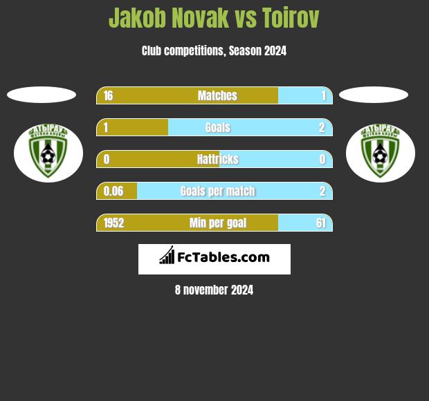 Jakob Novak vs Toirov h2h player stats