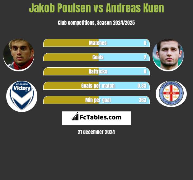 Jakob Poulsen vs Andreas Kuen h2h player stats